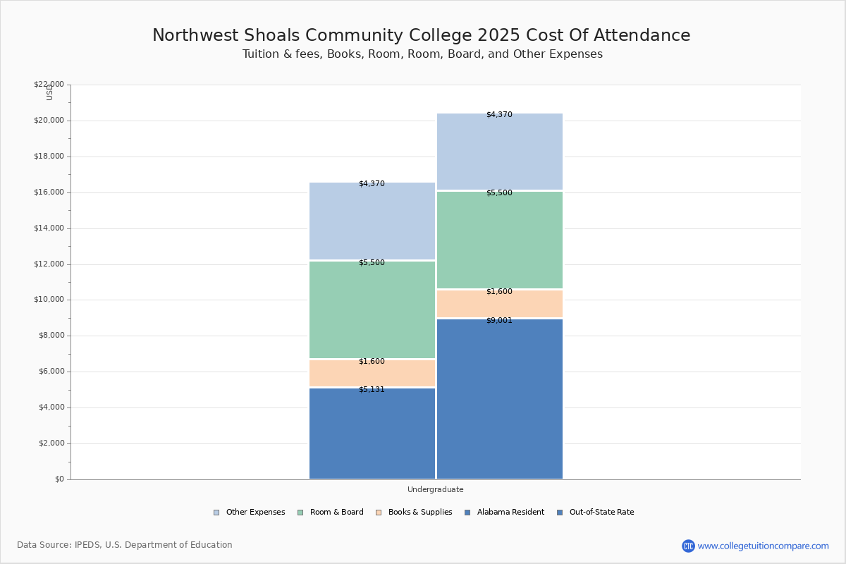 Northwest-Shoals Community College - Tuition & Fees, Net Price Northwest-Shoals Community College - Tuition & Fees, Net Price