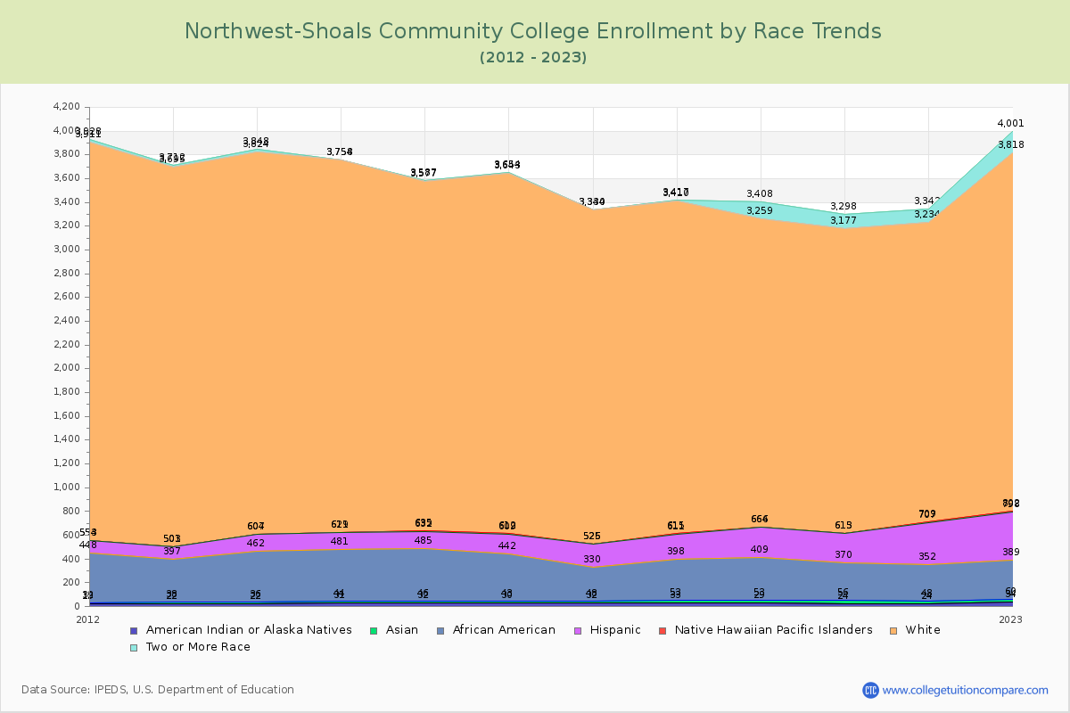 Northwest-Shoals Community College Enrollment by Race Trends Chart