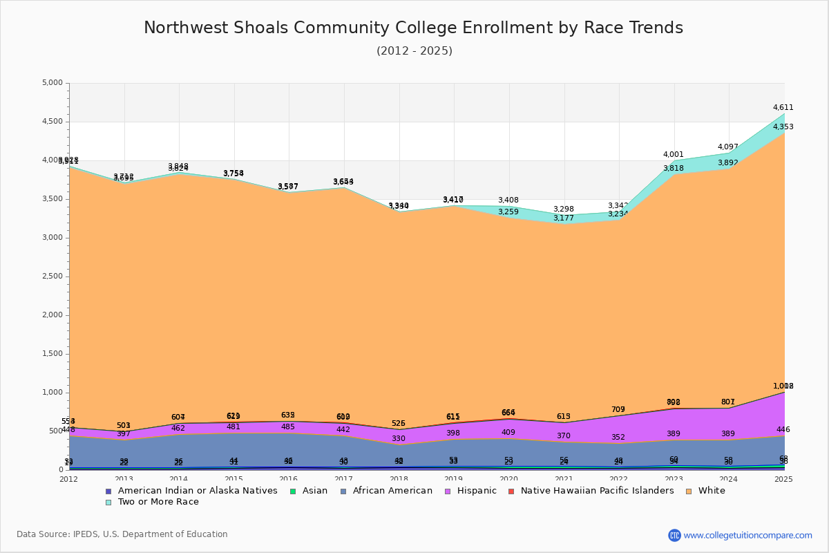 Northwest Shoals Community College Enrollment by Race Trends Chart