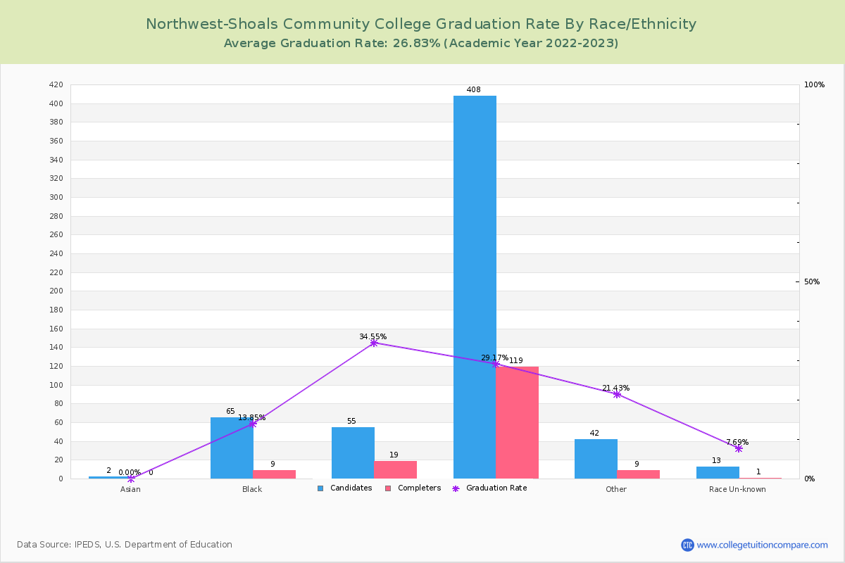Northwest-Shoals Community College graduate rate by race