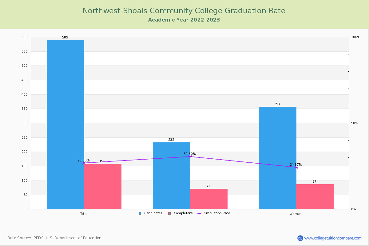 Northwest-Shoals Community College graduate rate
