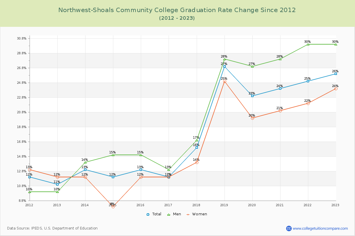 Northwest-Shoals Community College Graduation Rate Changes Chart