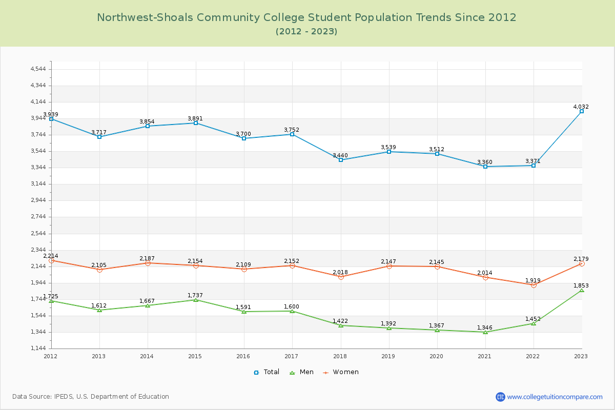 Northwest-Shoals Community College Enrollment Trends Chart