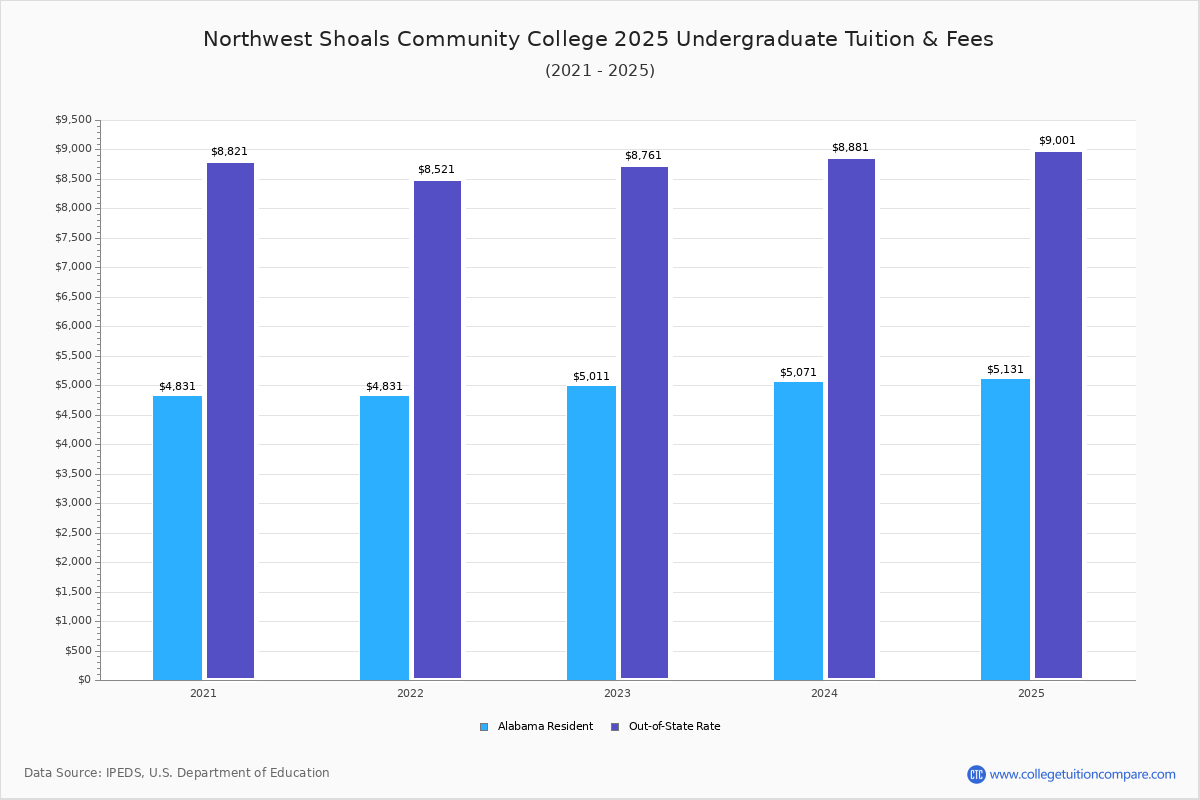 Northwest-Shoals Community College - Tuition & Fees, Net Price Northwest-Shoals Community College - Tuition & Fees, Net Price