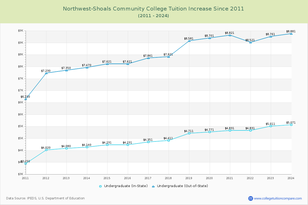 Northwest-Shoals Community College Tuition & Fees Changes Chart