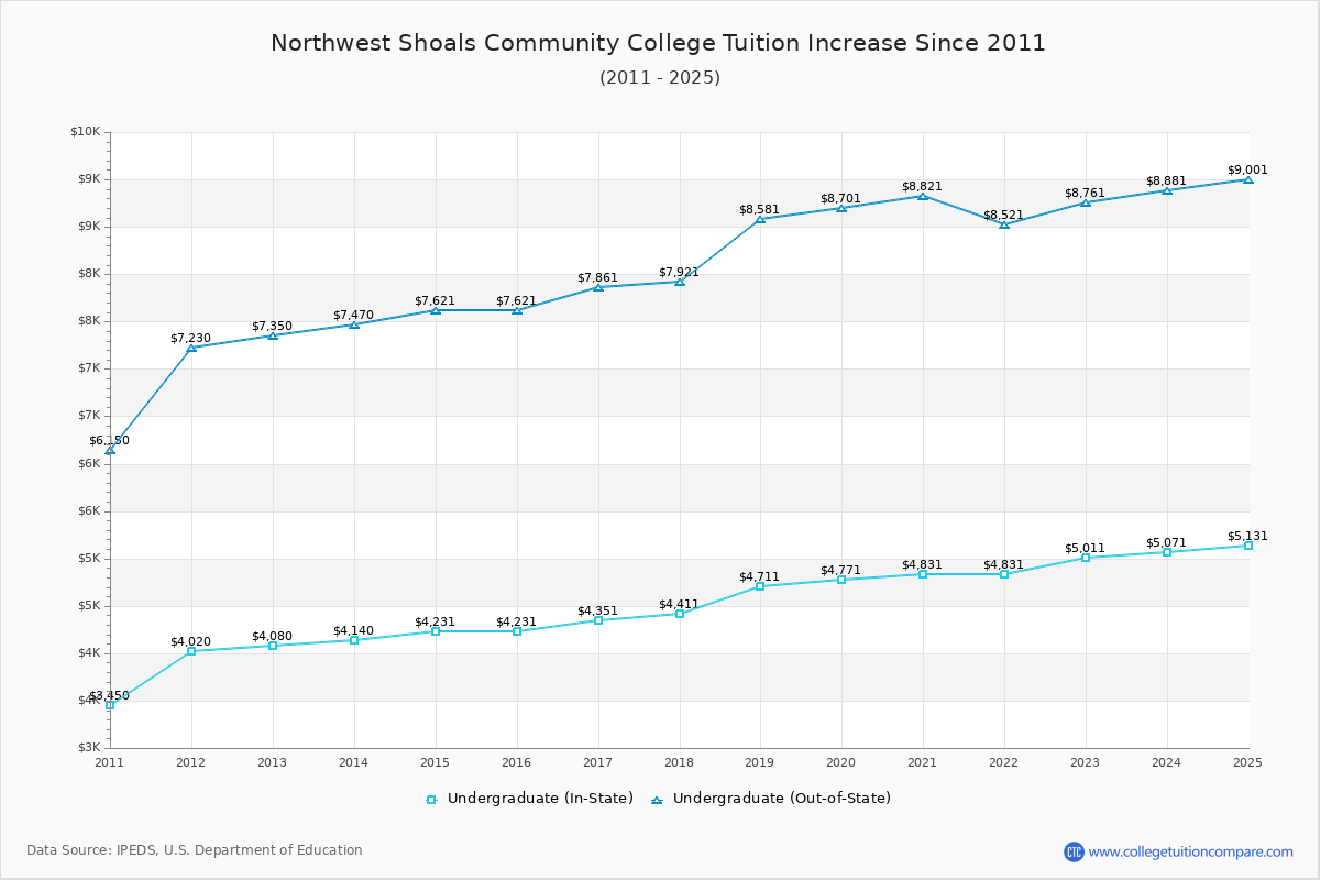 Northwest Shoals Community College Tuition & Fees Changes Chart