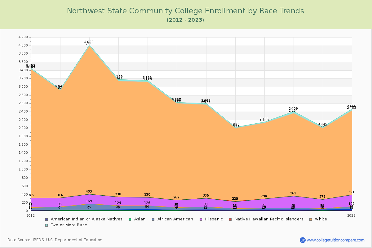 Northwest State Community College Enrollment by Race Trends Chart