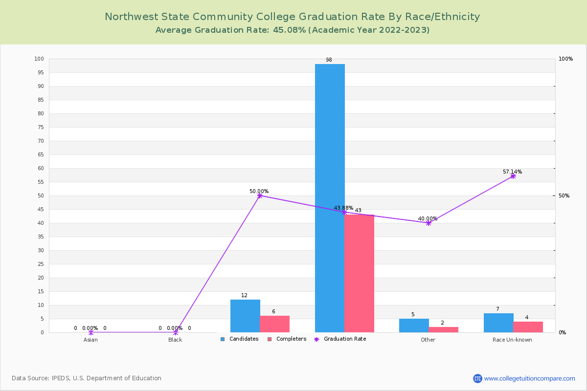 Northwest State Community College graduate rate by race