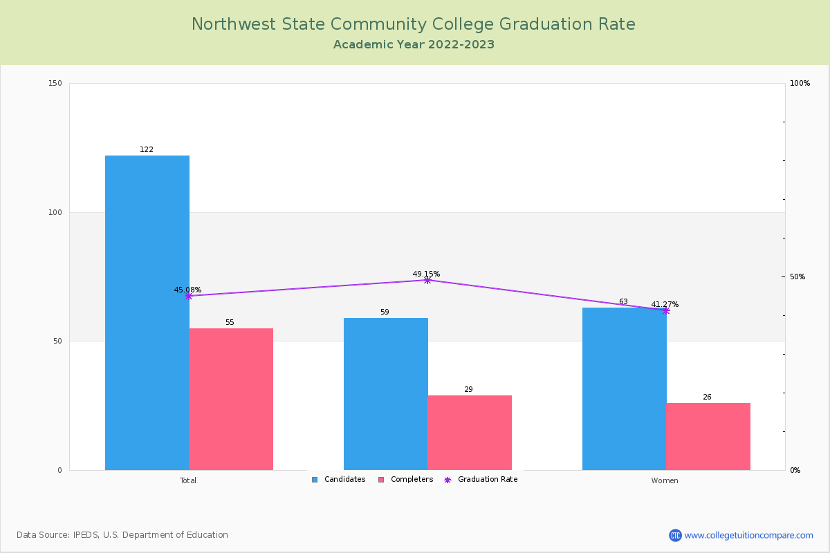 Northwest State Community College graduate rate