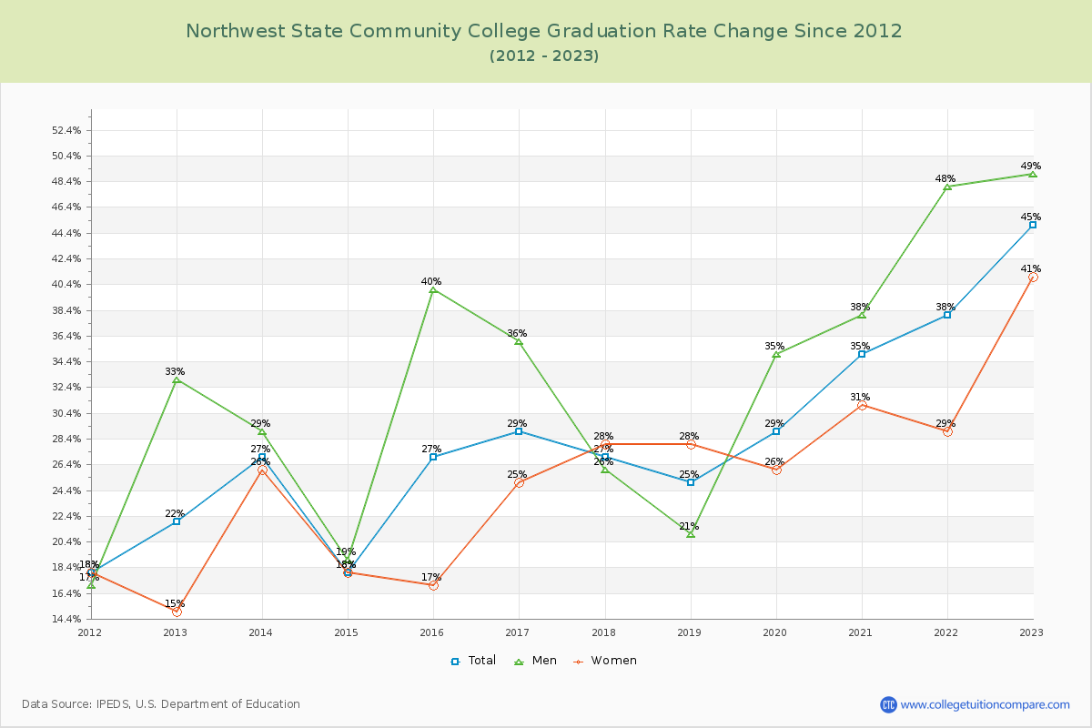 Northwest State Community College Graduation Rate Changes Chart