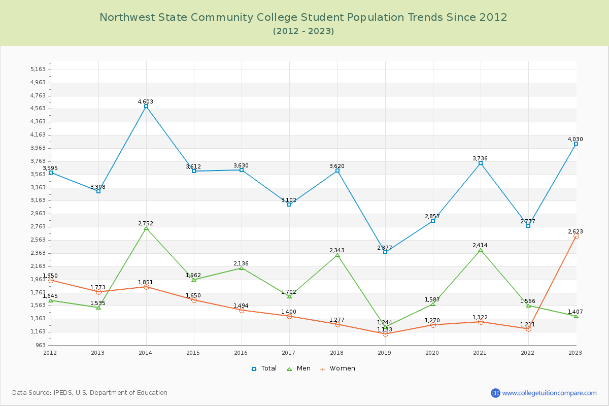 Northwest State Community College Enrollment Trends Chart