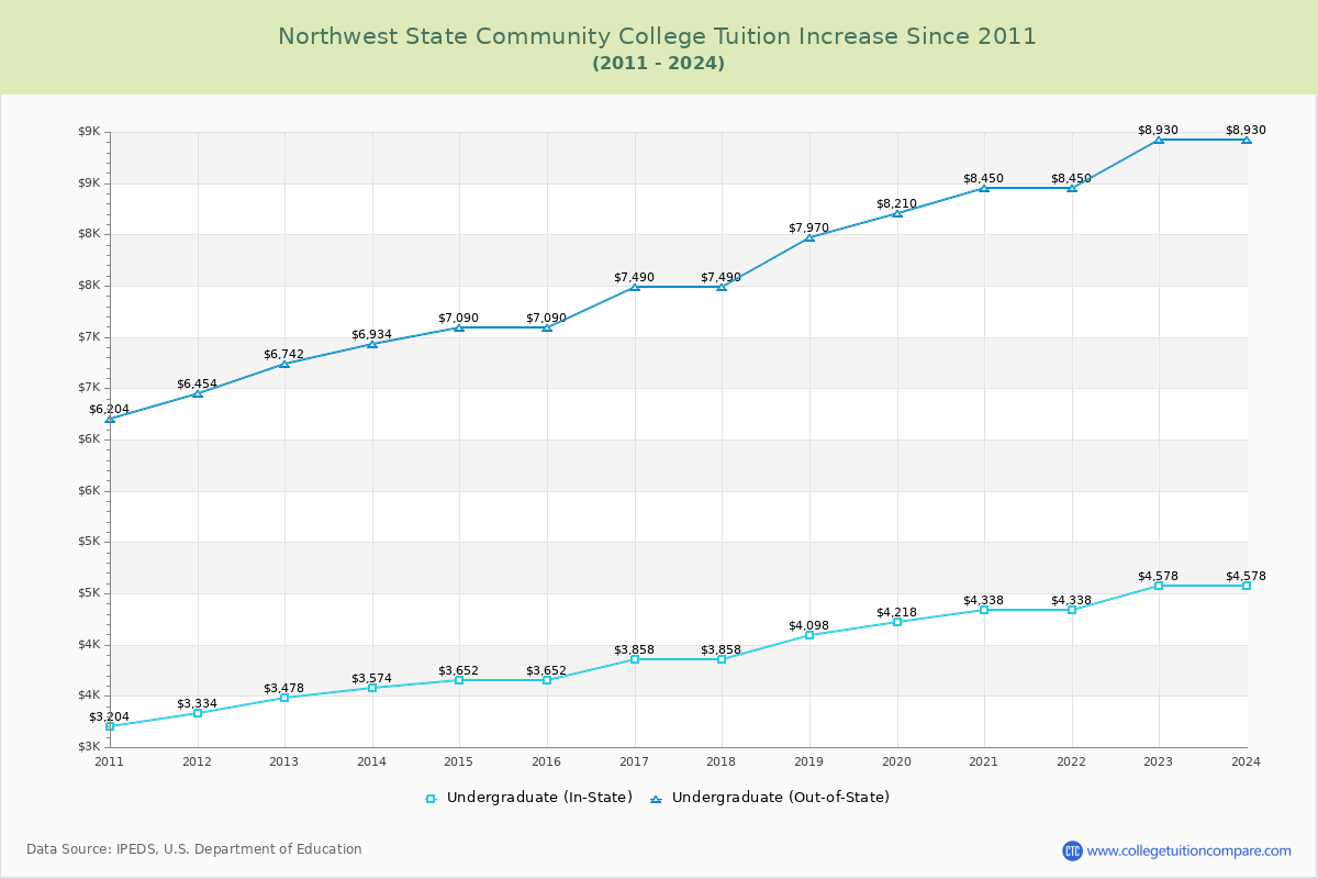Northwest State Community College Tuition & Fees Changes Chart
