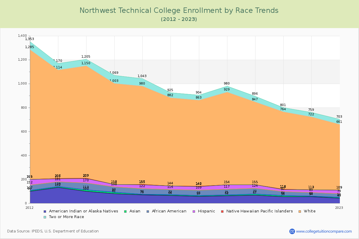 Northwest Technical College Enrollment by Race Trends Chart