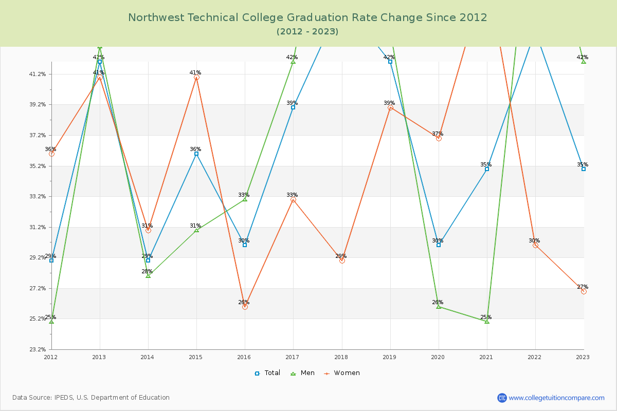 Northwest Technical College Graduation Rate Changes Chart