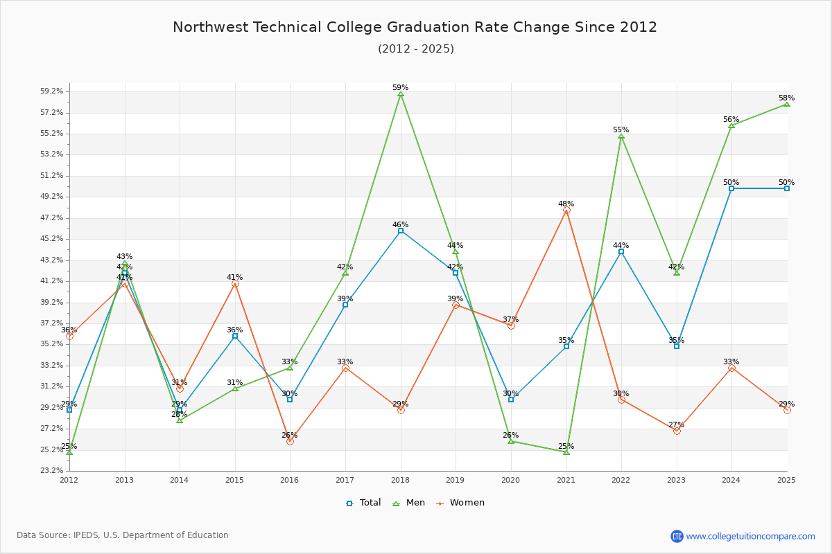 Northwest Technical College Graduation Rate Changes Chart