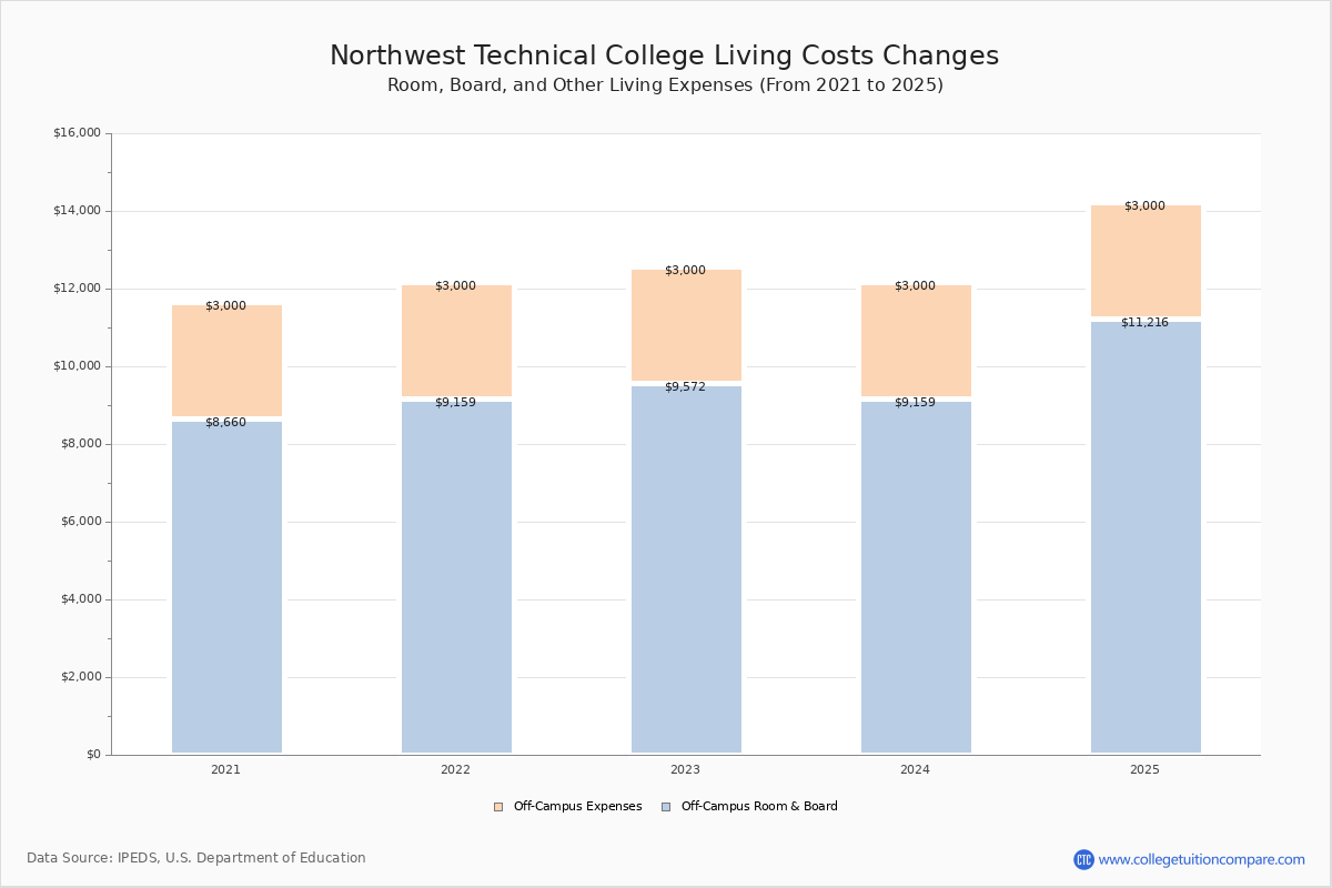 NTC - Tuition & Fees, Net Price