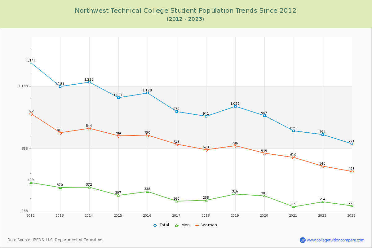 Northwest Technical College Enrollment Trends Chart