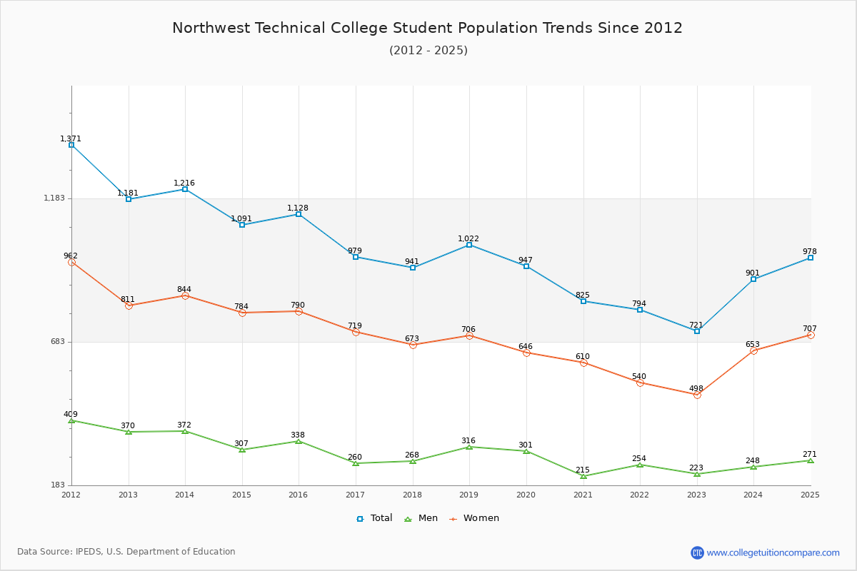 Northwest Technical College Enrollment Trends Chart