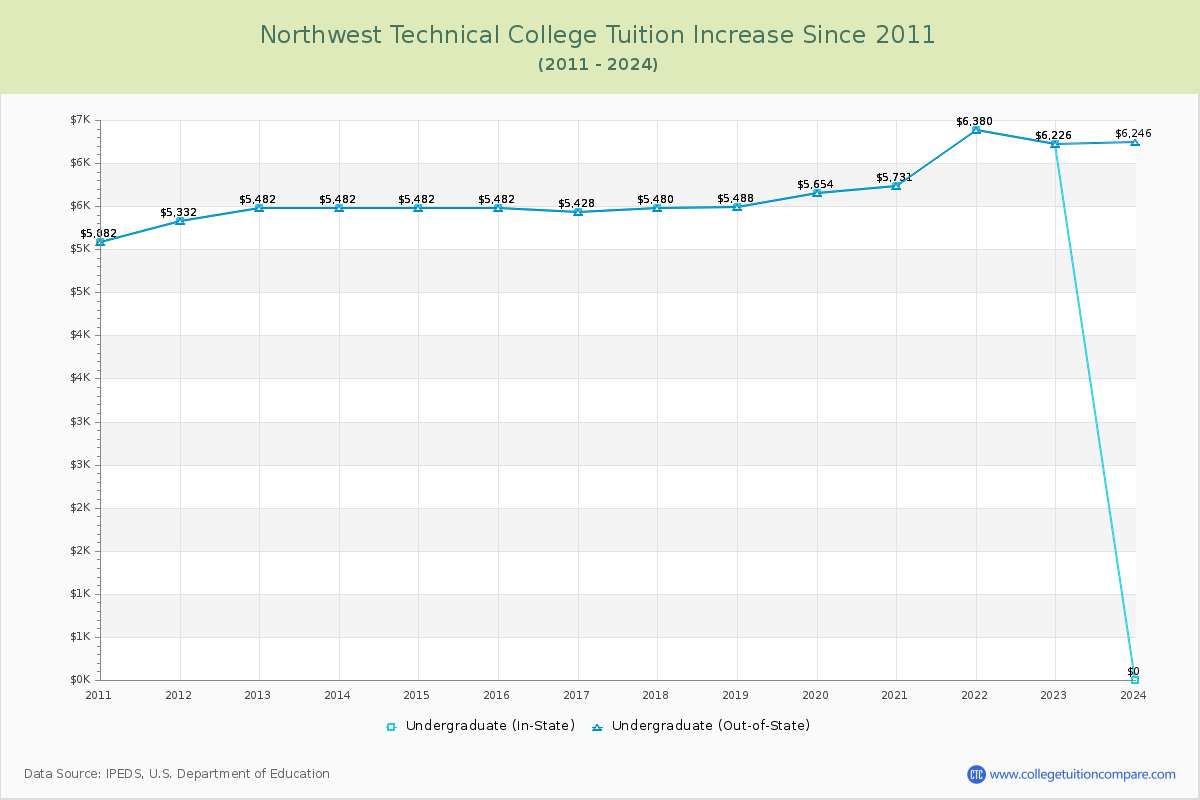 Northwest Technical College Tuition & Fees Changes Chart