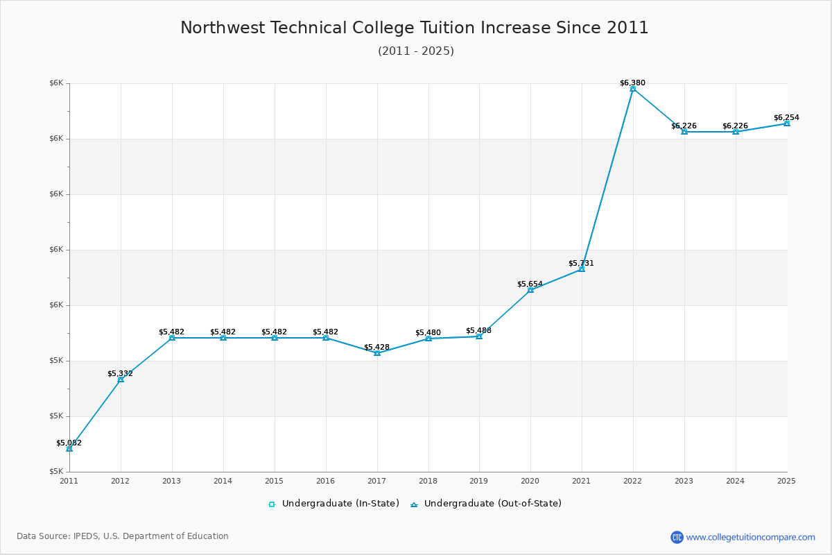 Northwest Technical College Tuition & Fees Changes Chart