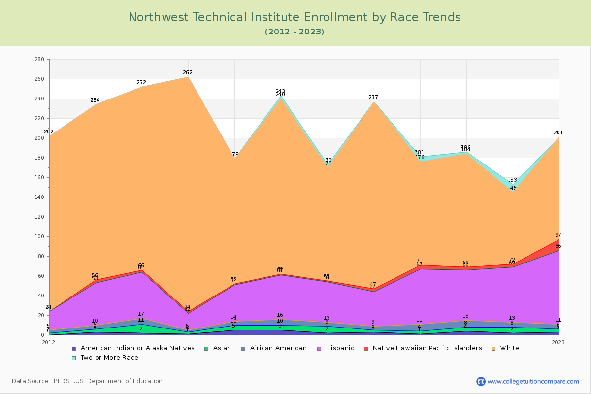 Northwest Technical Institute Enrollment by Race Trends Chart