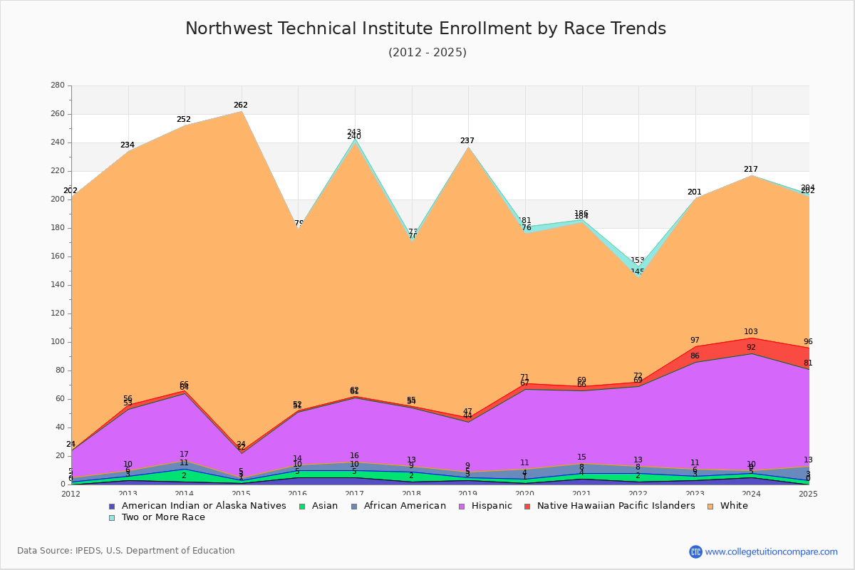 Northwest Technical Institute Enrollment by Race Trends Chart