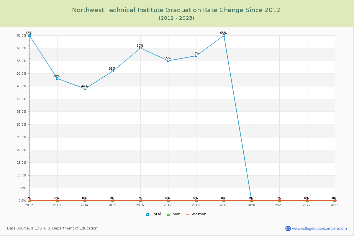 Northwest Technical Institute Graduation Rate Changes Chart