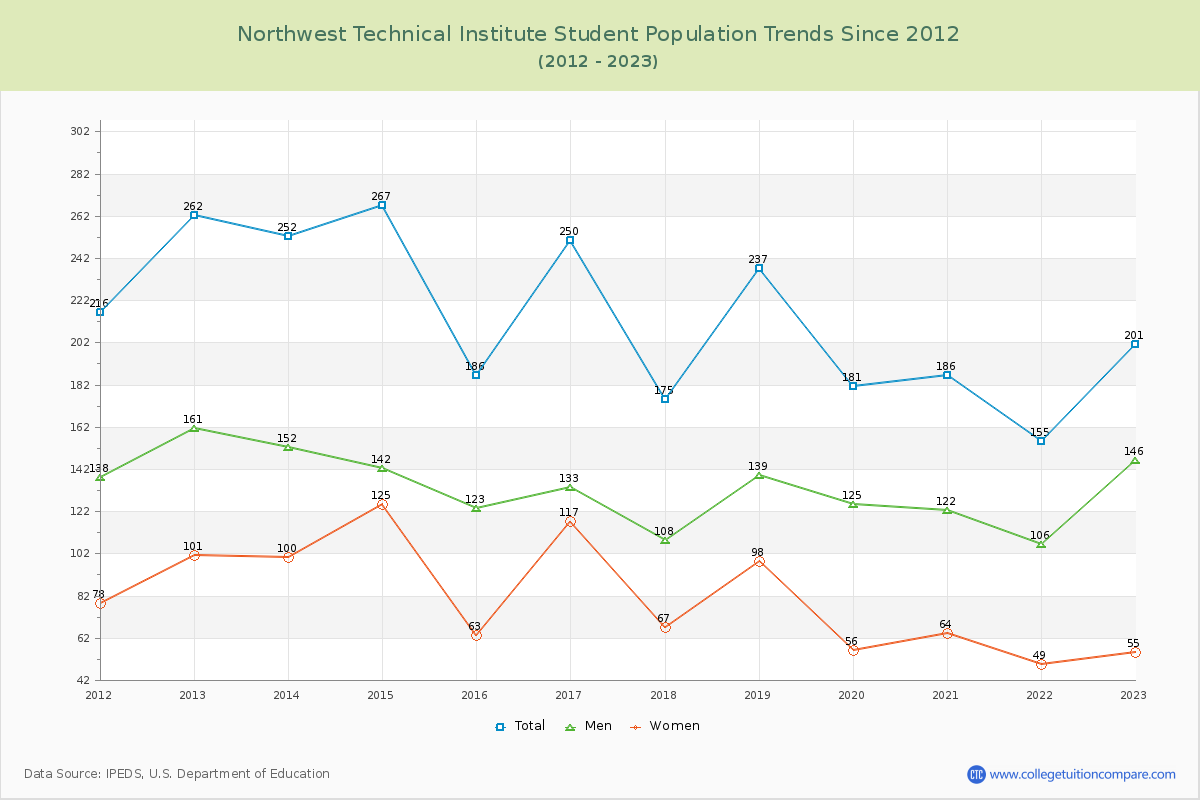Northwest Technical Institute Enrollment Trends Chart