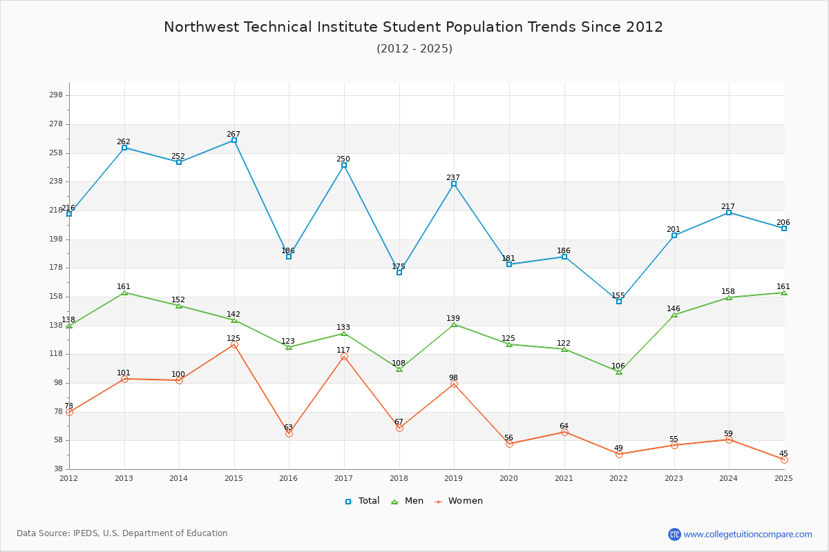 Northwest Technical Institute Enrollment Trends Chart
