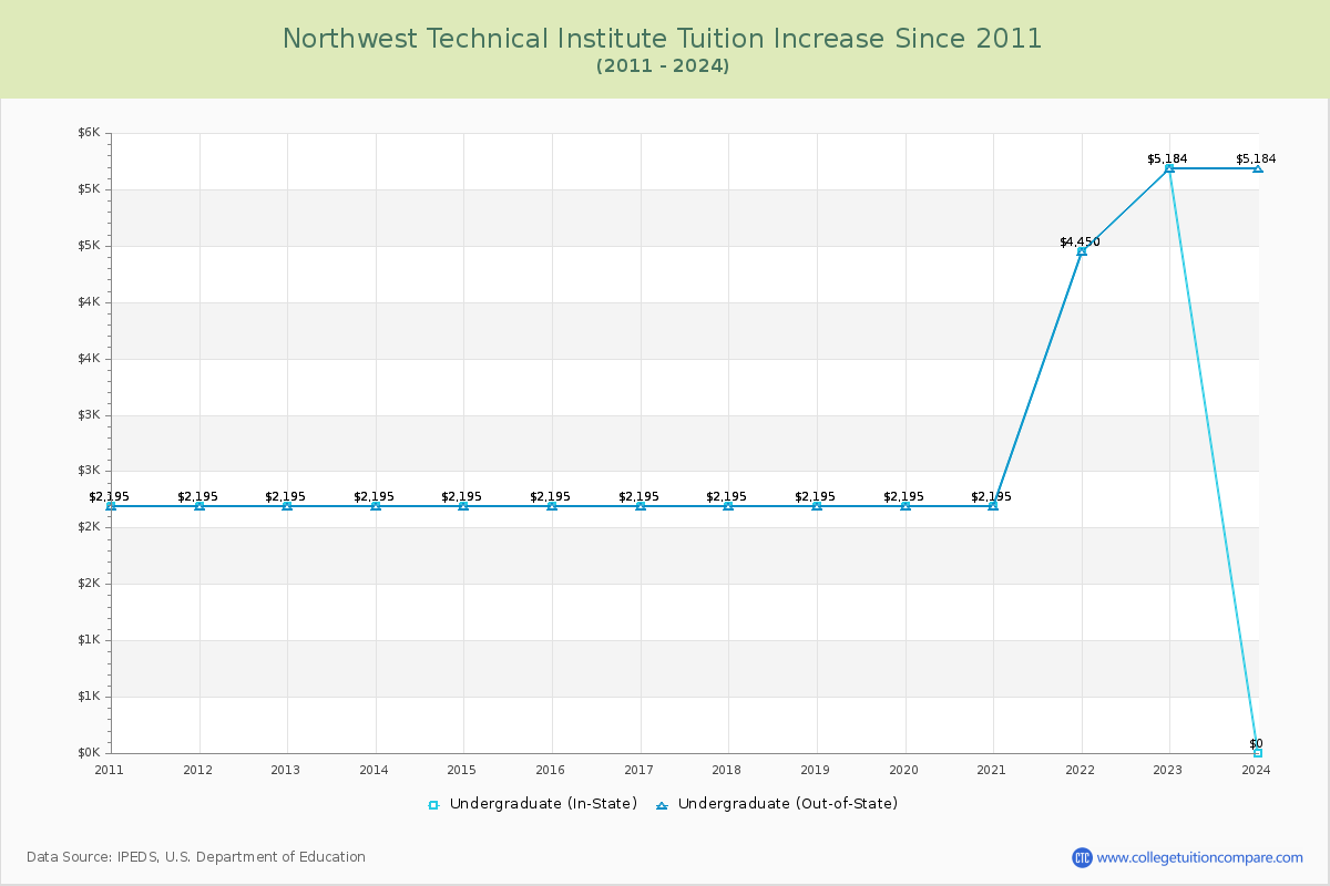 Northwest Technical Institute Tuition & Fees Changes Chart