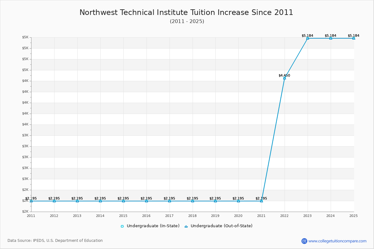 Northwest Technical Institute Tuition & Fees Changes Chart