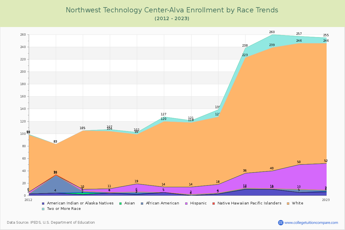 Northwest Technology Center-Alva Enrollment by Race Trends Chart