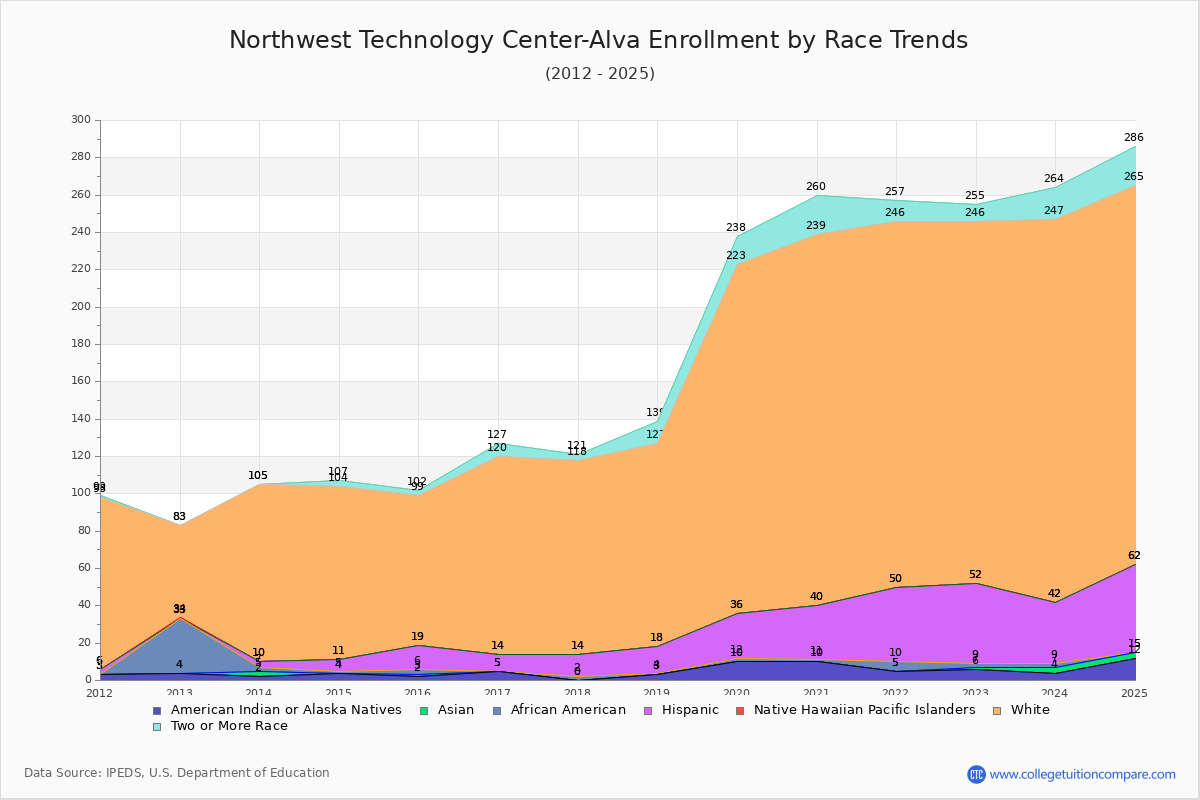 Northwest Technology Center-Alva Enrollment by Race Trends Chart