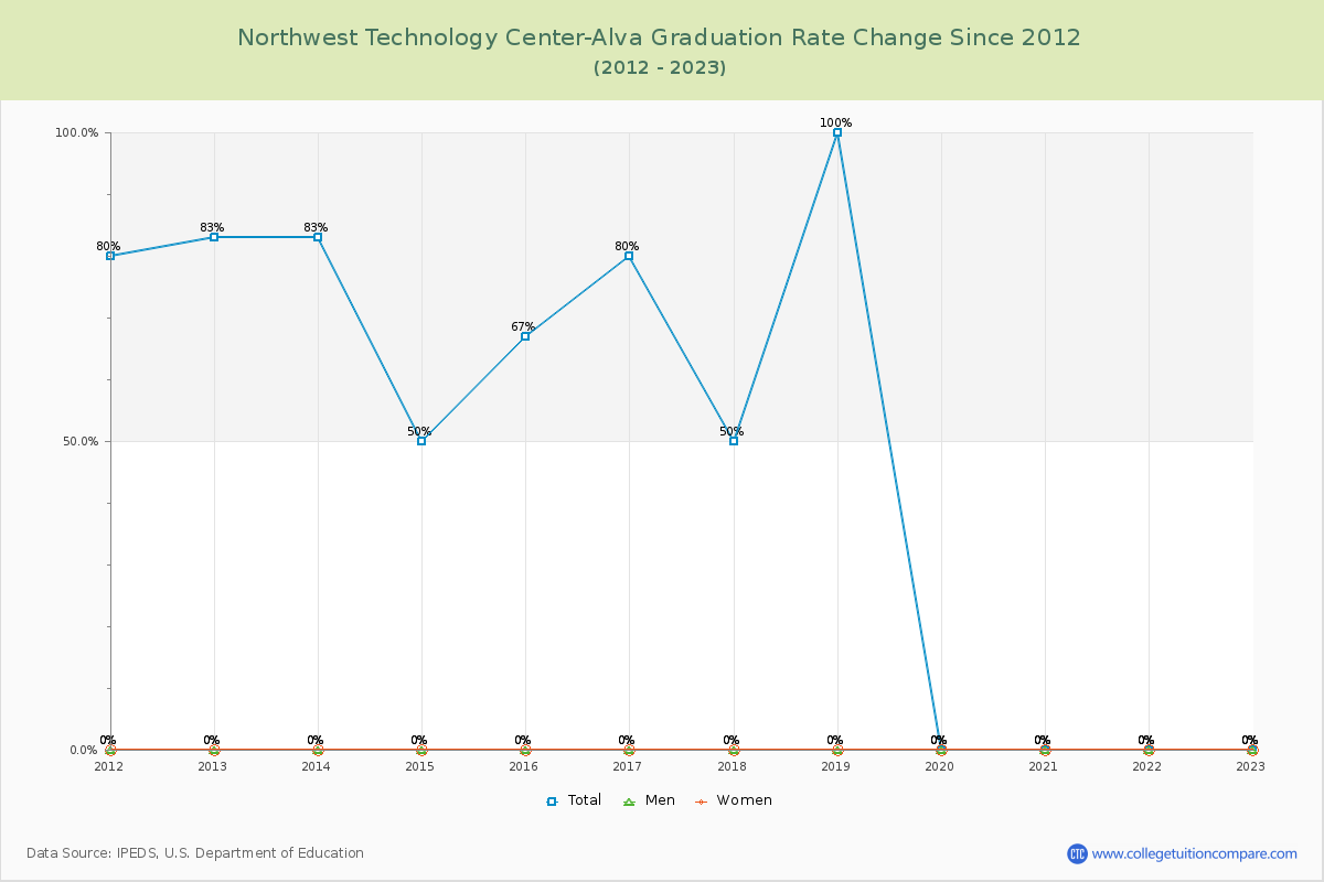 Northwest Technology Center-Alva Graduation Rate Changes Chart