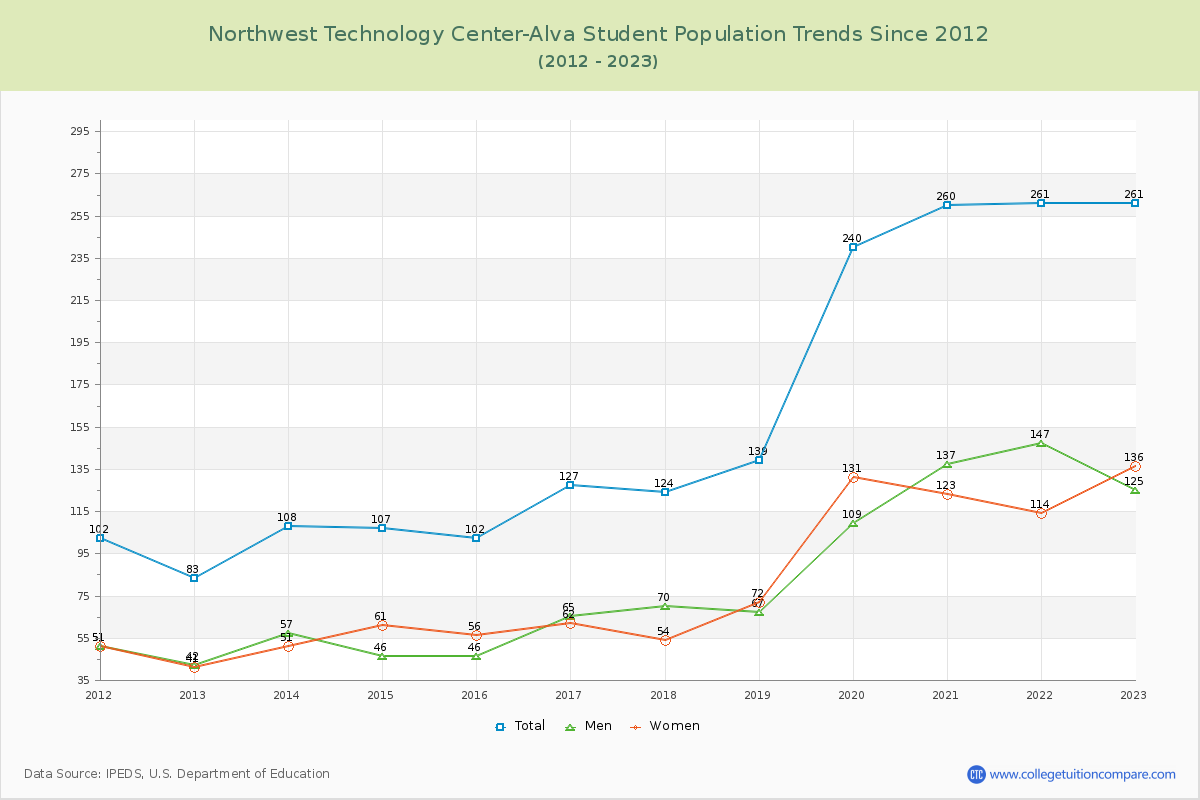 Northwest Technology Center-Alva Enrollment Trends Chart