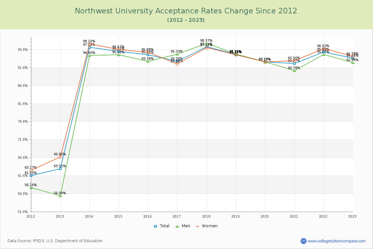 Northwest University Acceptance Rate Changes Chart