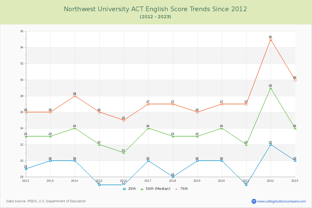 Northwest University ACT English Trends Chart
