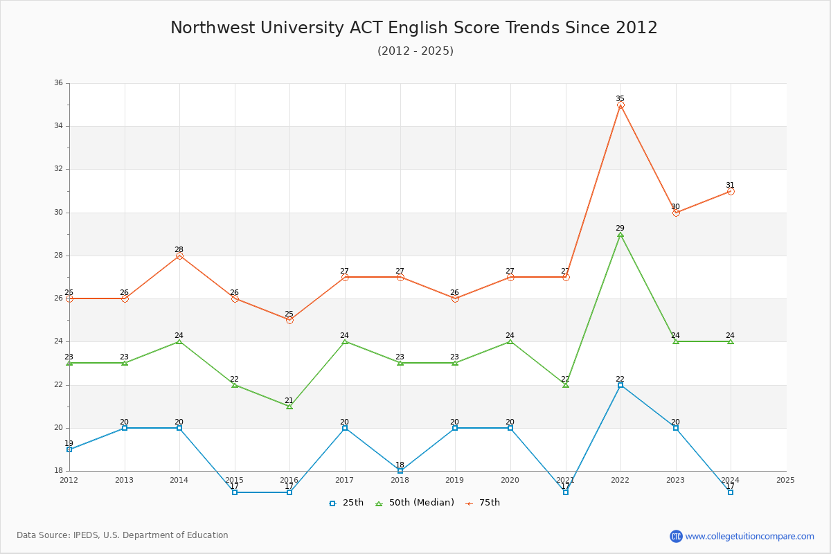 Northwest University ACT English Trends Chart