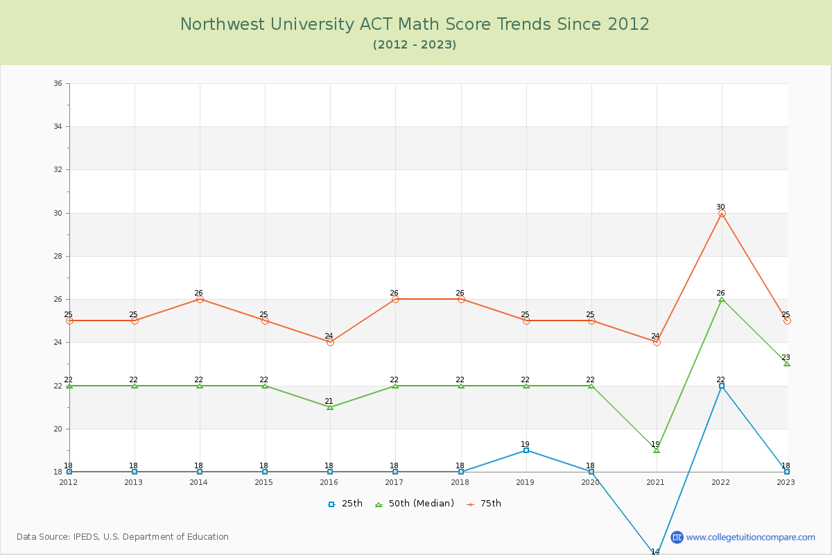 Northwest University ACT Math Score Trends Chart