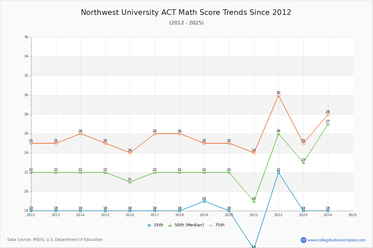 Northwest University ACT Math Score Trends Chart