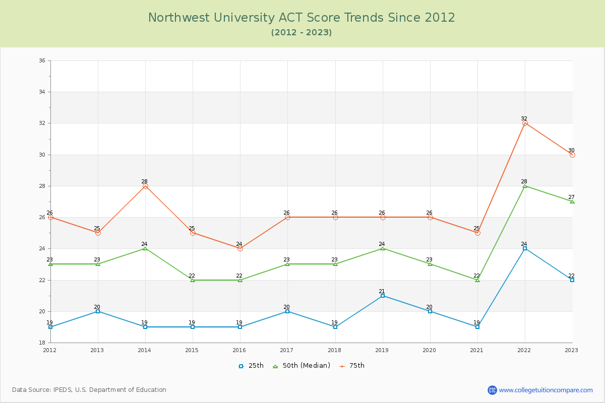 Northwest University ACT Score Trends Chart