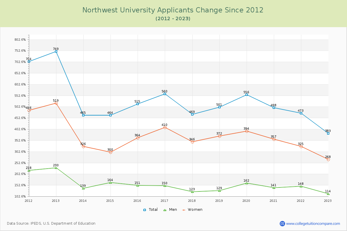 Northwest University Number of Applicants Changes Chart