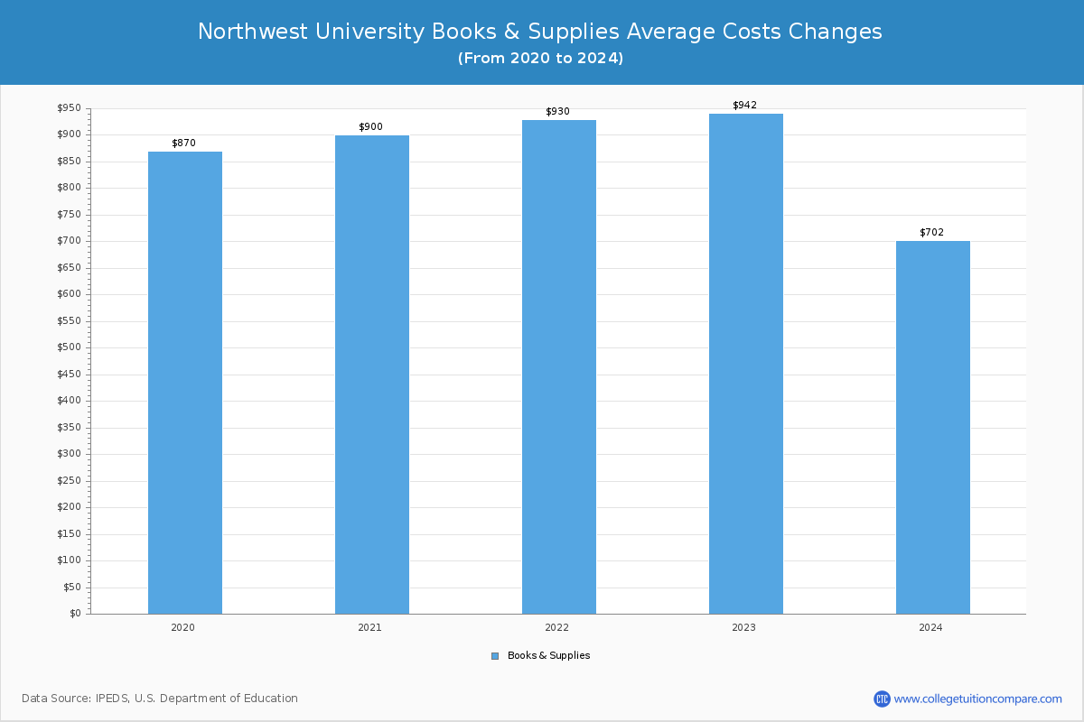 Northwest University - Books and Supplies Costs
