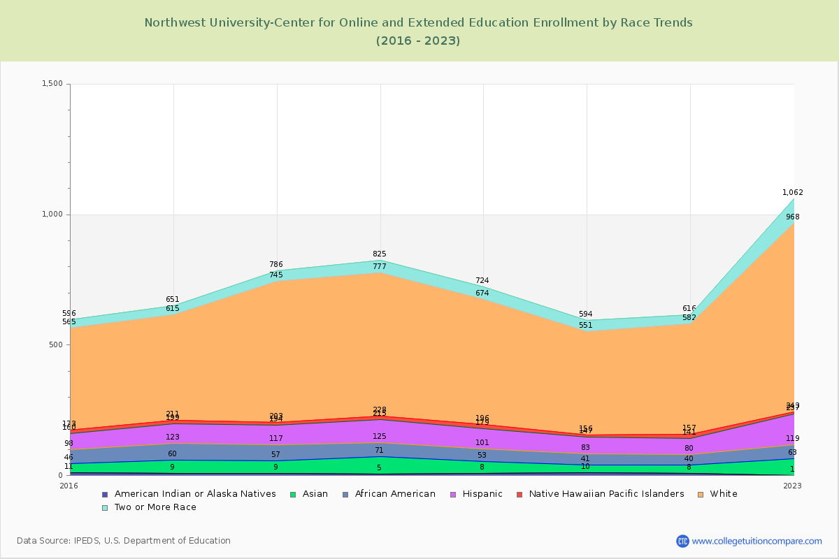 Northwest University-Center for Online and Extended Education Enrollment by Race Trends Chart