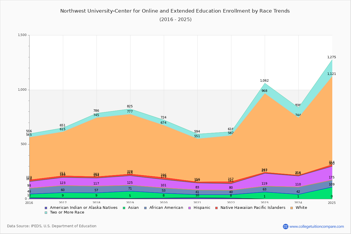 Northwest University-Center for Online and Extended Education Enrollment by Race Trends Chart
