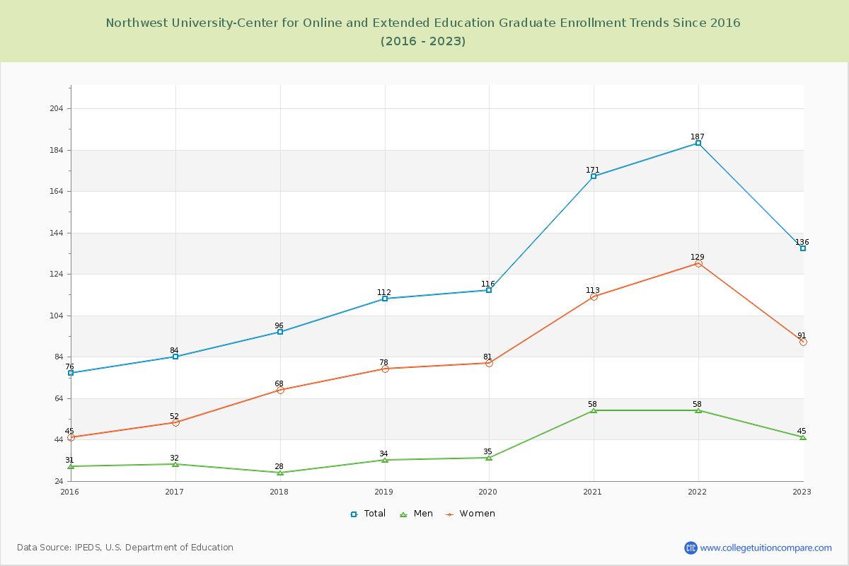 Northwest University-Center for Online and Extended Education Graduate Enrollment Trends Chart