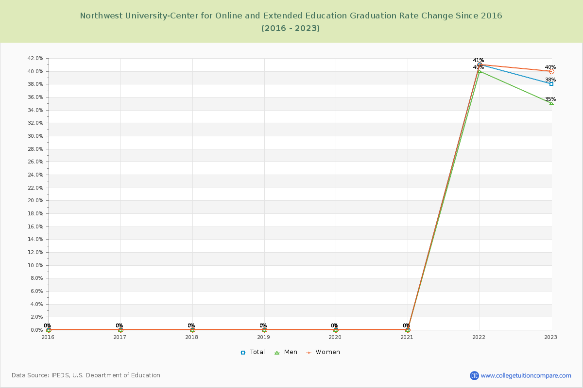 Northwest University-Center for Online and Extended Education Graduation Rate Changes Chart