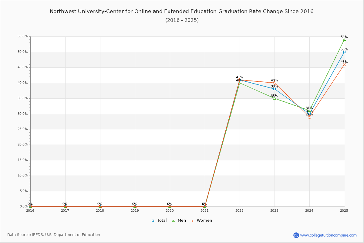 Northwest University-Center for Online and Extended Education Graduation Rate Changes Chart