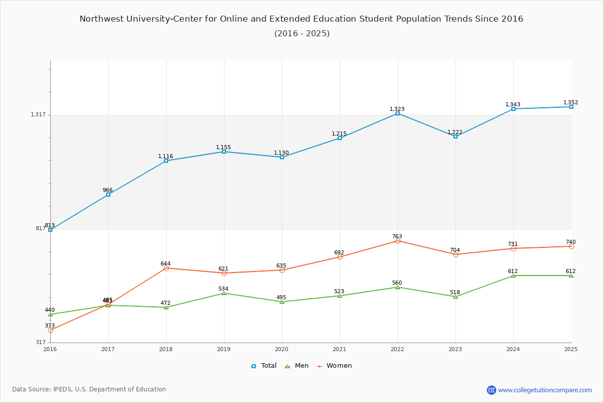 Northwest University-Center for Online and Extended Education Enrollment Trends Chart