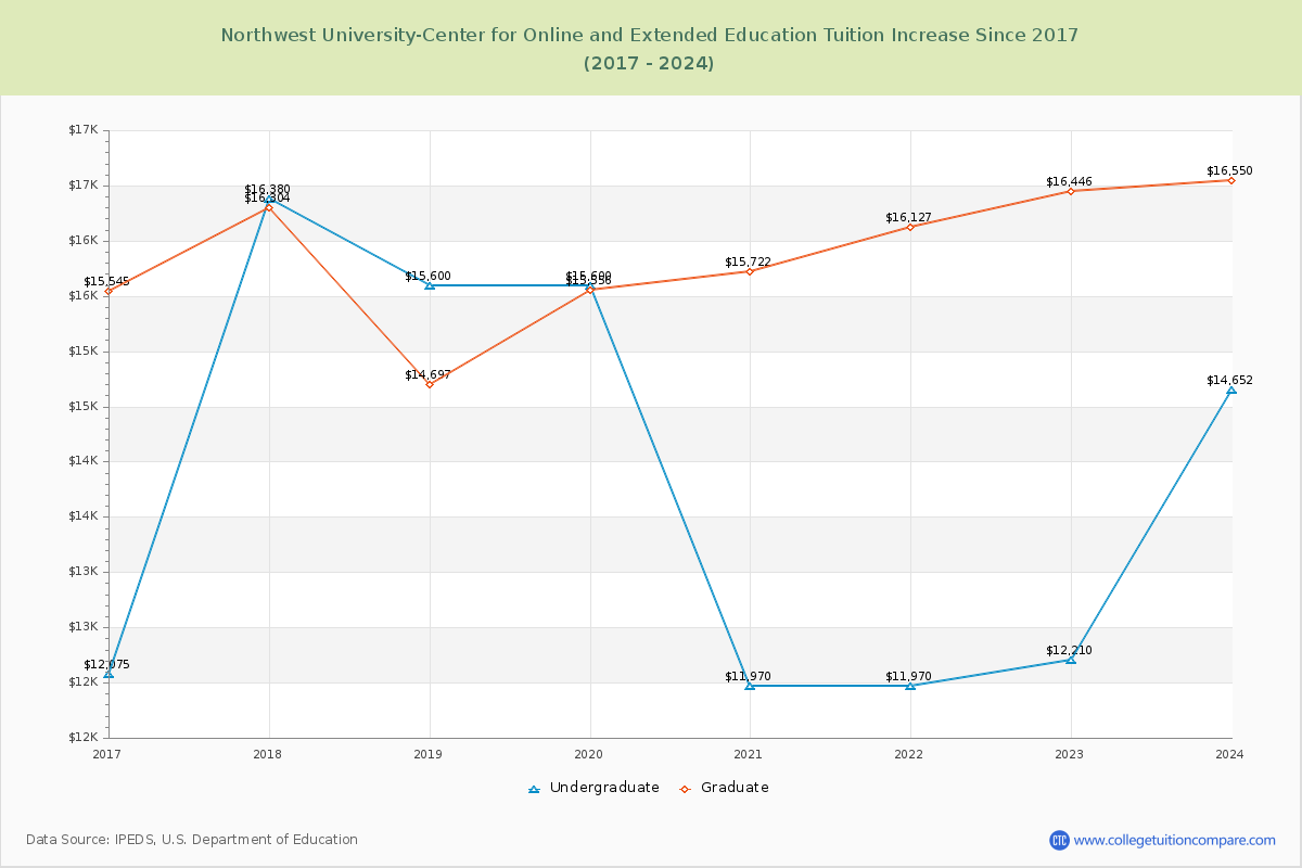 Northwest University-Center for Online and Extended Education Tuition & Fees Changes Chart